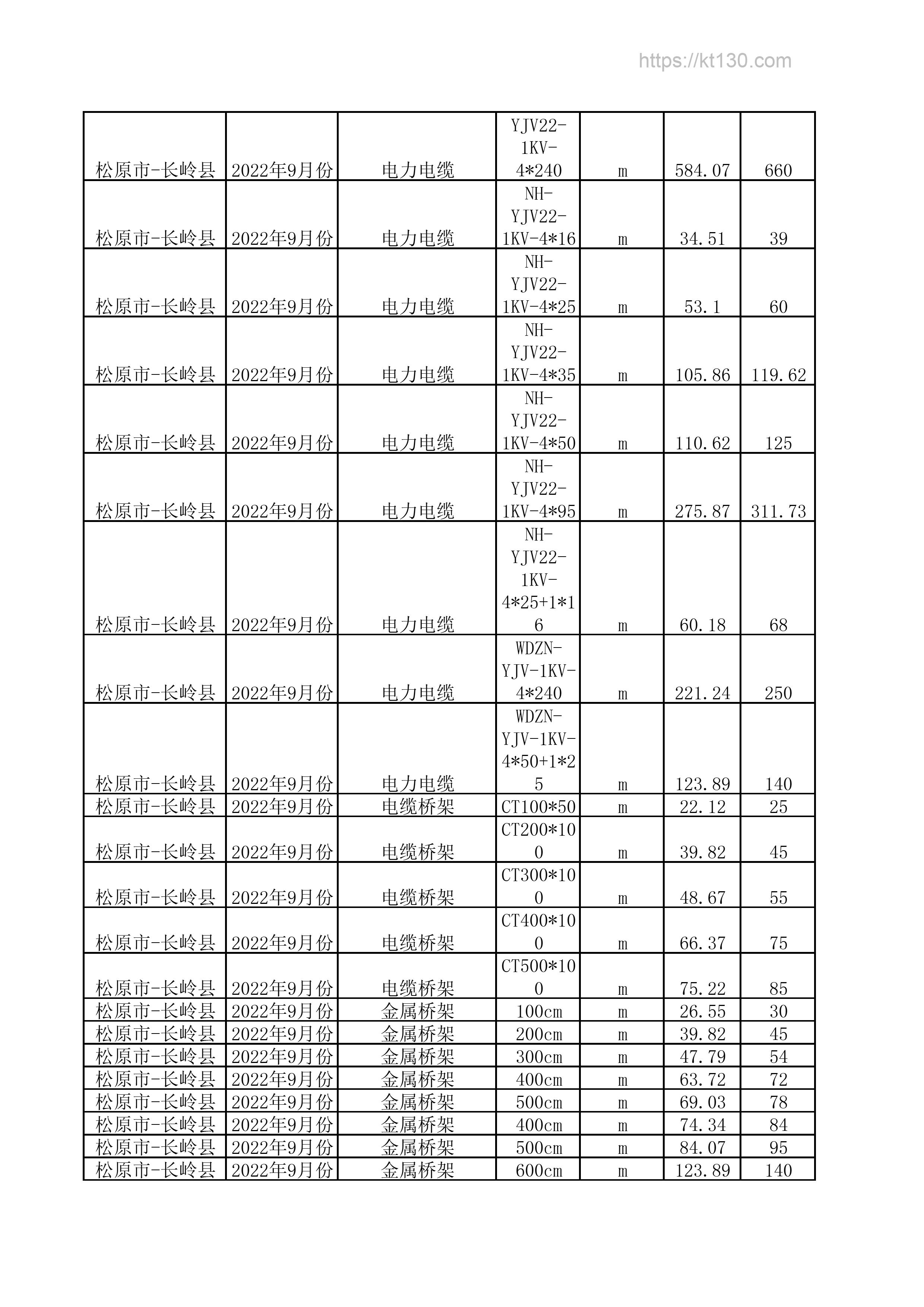 吉林省松原市2022年9月份电力电缆信息价